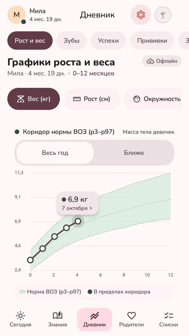 График веса с коридором нормы ВОЗ